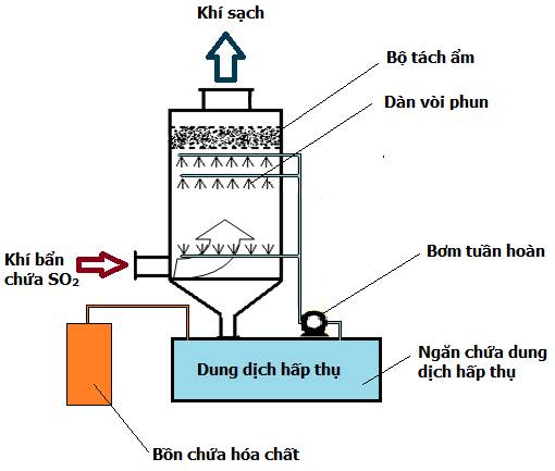 Xử lý khí thải bằng phương pháp hấp thụ