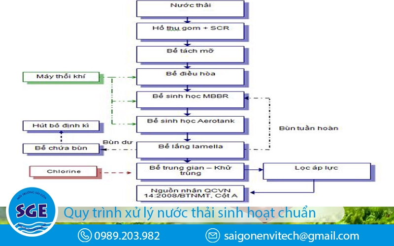 Quy trình xử lý nước thải sinh hoạt chuẩn quốc gia