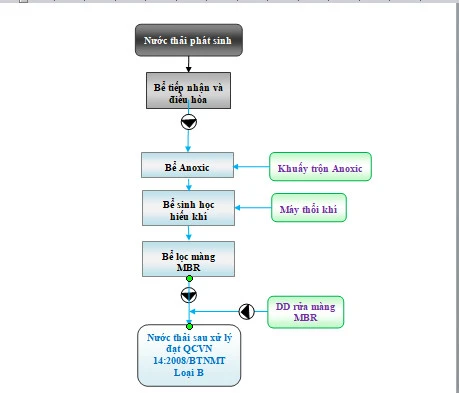 Quy trình xử lý nước thải phòng khám nha khoa
