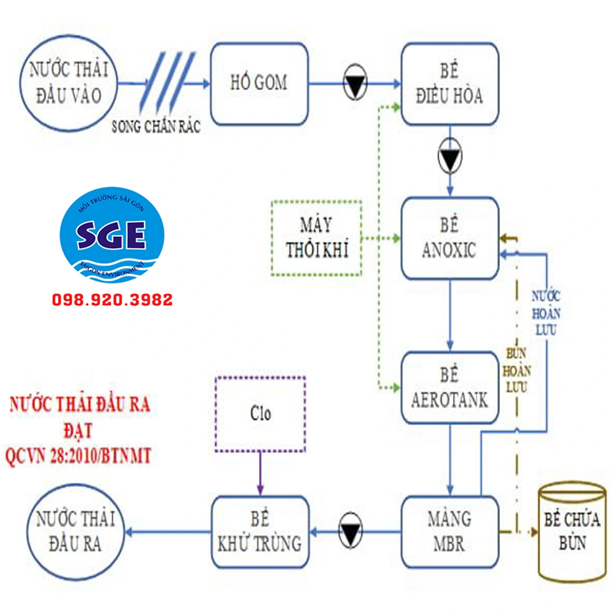 Sơ đồ xử lý nước thải phòng khám, nha khoa