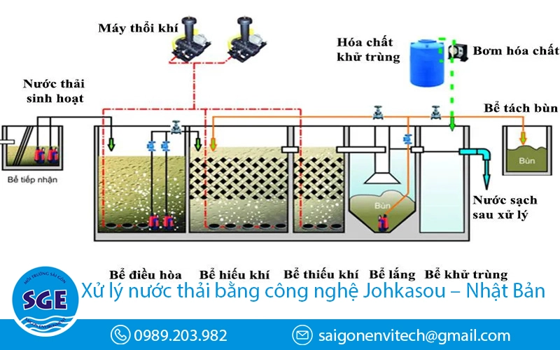 Ứng dụng công nghệ sinh học trong xử lý nước thải