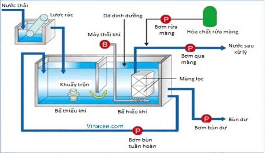 Xử lý nước thải bằng công nghệ màng lọc mbr