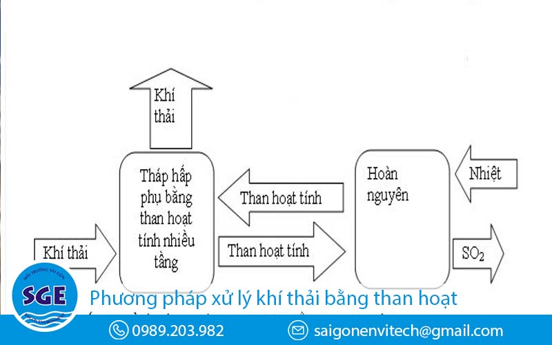 Quy trình xử lý khí thải bằng than hoạt tính