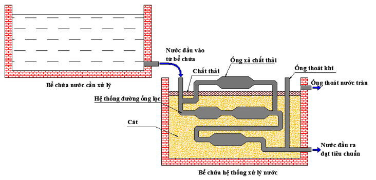 Phương pháp tách dầu mỡ hiệu quả