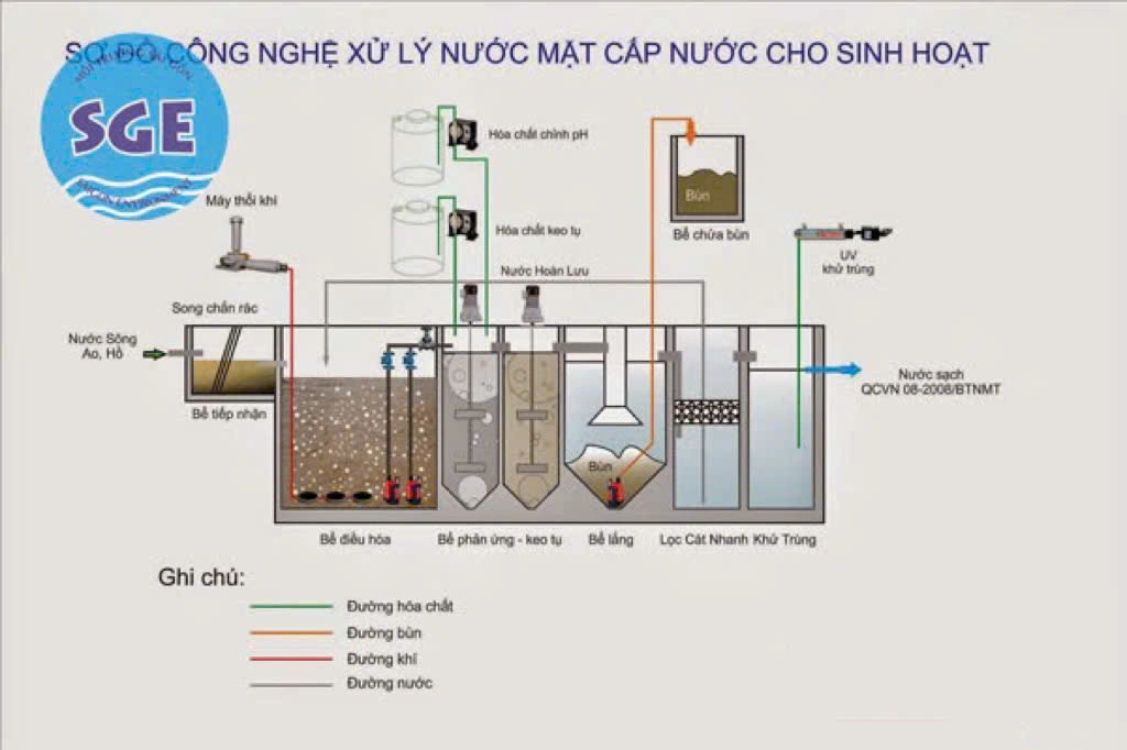 Sơ đồ công nghệ xử lý nước cấp cho sinh hoạt