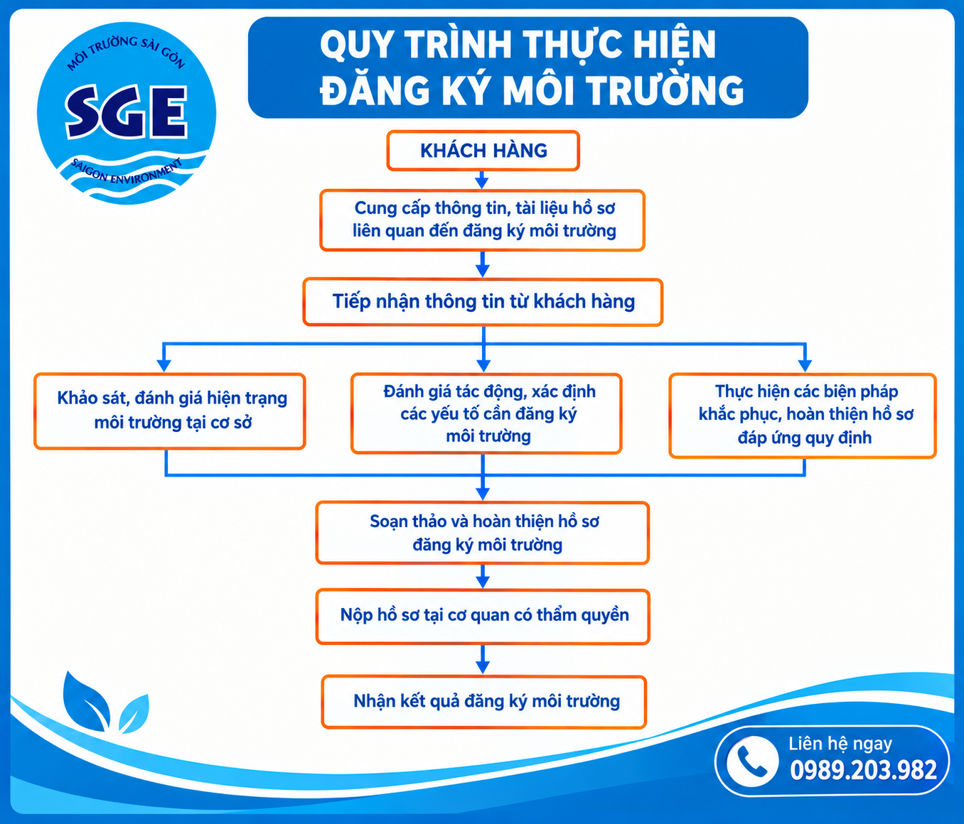 Quy trình thực hiện đăng ký môi trường cho doanh nhiệp